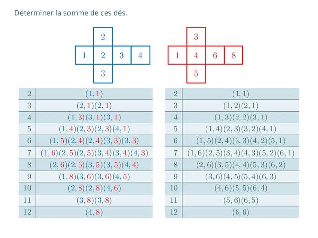 Déterminer la somme de ces dés.
1 2 3 4
2
3
1 4 6 8
3
5
2 (1, 1)
3 (2, 1)(2, 1)
4 (1, 3)(3, 1)(3, 1)
5 (1, 4)(2, 3)(2, 3)(4, 1)
6 (1, 5)(2, 4)(2, 4)(3, 3)(3, 3)
7 (1, 6)(2, 5)(2, 5)(3, 4)(3, 4)(4, 3)
8 (2, 6)(2, 6)(3, 5)(3, 5)(4, 4)
9 (1, 8)(3, 6)(3, 6)(4, 5)
10 (2, 8)(2, 8)(4, 6)
11 (3, 8)(3, 8)
12 (4, 8)
2 (1, 1)
3 (1, 2)(2, 1)
4 (1, 3)(2, 2)(3, 1)
5 (1, 4)(2, 3)(3, 2)(4, 1)
6 (1, 5)(2, 4)(3, 3)(4, 2)(5, 1)
7 (1, 6)(2, 5)(3, 4)(4, 3)(5, 2)(6, 1)
8 (2, 6)(3, 5)(4, 4)(5, 3)(6, 2)
9 (3, 6)(4, 5)(5, 4)(6, 3)
10 (4, 6)(5, 5)(6, 4)
11 (5, 6)(6, 5)
12 (6, 6)
