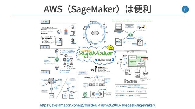 AWS（SageMaker）は便利 57
https://aws.amazon.com/jp/builders-flash/202003/awsgeek-sagemaker/
