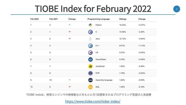 TIOBE Index for February 2022 7
https://www.tiobe.com/tiobe-index/
5*0#&*OEY͸ɺݕࡧΤϯδϯͰͷݕࡧ਺ͳͲΛ΋ͱʹ݄ճߋ৽͞ΕΔϓϩάϥϛϯάݴޠͷਓؾࢦඪ
