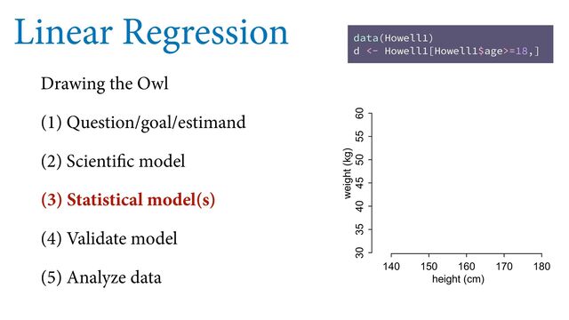 Linear Regression
Drawing the Owl
(1) Question/goal/estimand
(2) Scientific model
(3) Statistical model(s)
(4) Validate model
(5) Analyze data
140 150 160 170 180
30 35 40 45 50 55 60
height (cm)
weight (kg)
data(Howell1)
d <- Howell1[Howell1$age>=18,]
