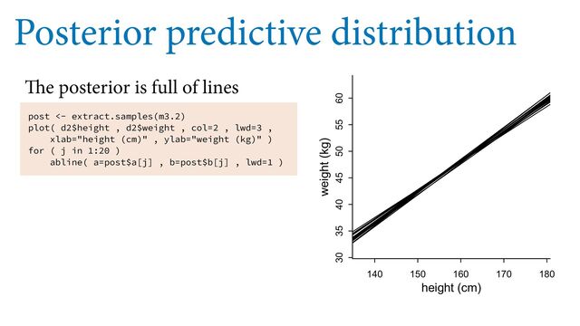 Posterior predictive distribution
140 150 160 170 180
30 35 40 45 50 55 60
height (cm)
weight (kg)
post <- extract.samples(m3.2)
plot( d2$height , d2$weight , col=2 , lwd=3 ,
xlab="height (cm)" , ylab="weight (kg)" )
for ( j in 1:20 )
abline( a=post$a[j] , b=post$b[j] , lwd=1 )
The posterior is full of lines
