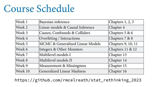 Course Schedule
Week 1 Bayesian inference Chapters 1, 2, 3
Week 2 Linear models & Causal Inference Chapter 4
Week 3 Causes, Confounds & Colliders Chapters 5 & 6
Week 4 Overfitting / Interactions Chapters 7 & 8
Week 5 MCMC & Generalized Linear Models Chapters 9, 10, 11
Week 6 Integers & Other Monsters Chapters 11 & 12
Week 7 Multilevel models I Chapter 13
Week 8 Multilevel models II Chapter 14
Week 9 Measurement & Missingness Chapter 15
Week 10 Generalized Linear Madness Chapter 16
https://github.com/rmcelreath/stat_rethinking_2023
