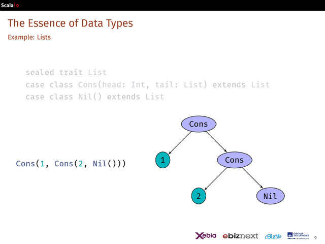 The Essence of Data Types
Example: Lists
sealed trait List
case class Cons(head: Int, tail: List) extends List
case class Nil() extends List
Cons(1, Cons(2, Nil()))
.
.
Cons
.
1
.
Cons
.
2
.
Nil
9
