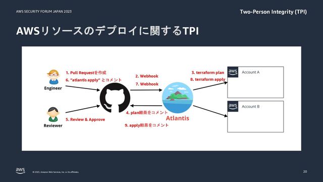 AWS SECURITY FORUM JAPAN 2023
© 2023, Amazon Web Services, Inc. or its affiliates.
AWSリソースのデプロイに関するTPI
20
Two-Person Integrity (TPI)
1. Pull Requestを作成
2. Webhook
3. terraform plan
4. plan結果をコメント
5. Review & Approve
6. ”atlantis apply” とコメント
7. Webhook
8. terraform apply
9. apply結果をコメント

