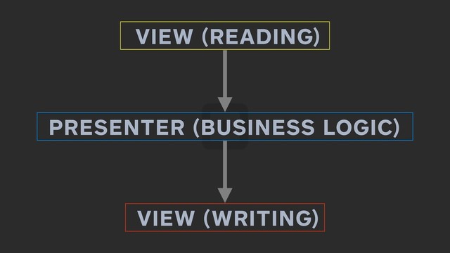 VIEW (READING)
VIEW (WRITING)
PRESENTER (BUSINESS LOGIC)
