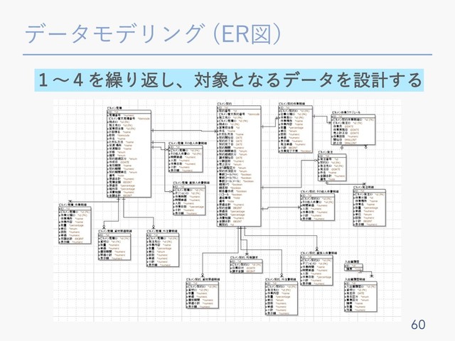 データモデリング (ER図）
60
１〜４を繰り返し、対象となるデータを設計する
