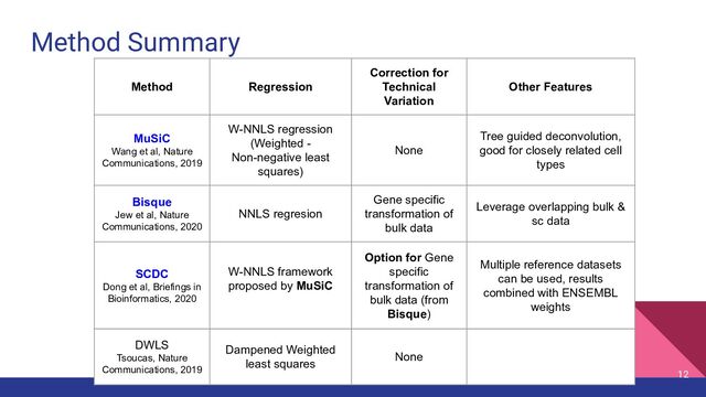 Method Summary
Method Regression
Correction for
Technical
Variation
Other Features
MuSiC
Wang et al, Nature
Communications, 2019
W-NNLS regression
(Weighted -
Non-negative least
squares)
None
Tree guided deconvolution,
good for closely related cell
types
Bisque
Jew et al, Nature
Communications, 2020
NNLS regresion
Gene specific
transformation of
bulk data
Leverage overlapping bulk &
sc data
SCDC
Dong et al, Briefings in
Bioinformatics, 2020
W-NNLS framework
proposed by MuSiC
Option for Gene
specific
transformation of
bulk data (from
Bisque)
Multiple reference datasets
can be used, results
combined with ENSEMBL
weights
DWLS
Tsoucas, Nature
Communications, 2019
Dampened Weighted
least squares
None
12
