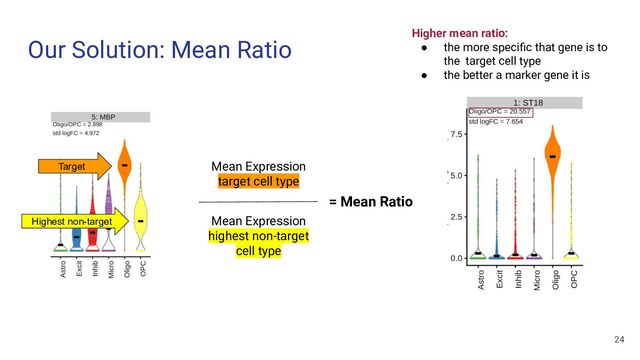 Our Solution: Mean Ratio
Target
Highest non-target
Mean Expression
target cell type
Mean Expression
highest non-target
cell type
= Mean Ratio
Higher mean ratio:
● the more speciﬁc that gene is to
the target cell type
● the better a marker gene it is
24
