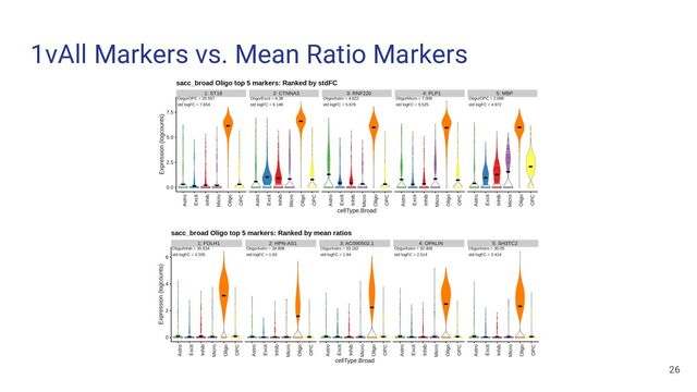 1vAll Markers vs. Mean Ratio Markers
26

