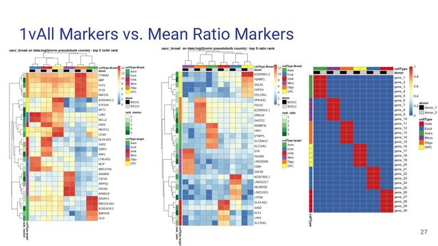 1vAll Markers vs. Mean Ratio Markers
27
