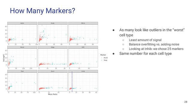 How Many Markers?
28
● As many look like outliers in the “worst”
cell type
○ Least amount of signal
○ Balance overﬁtting vs. adding noise
○ Looking at Inhib: we chose 25 markers
● Same number for each cell type
