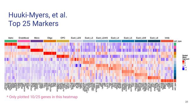 Huuki-Myers, et al.
Top 25 Markers
31
* Only plotted 10/25 genes in this heatmap
