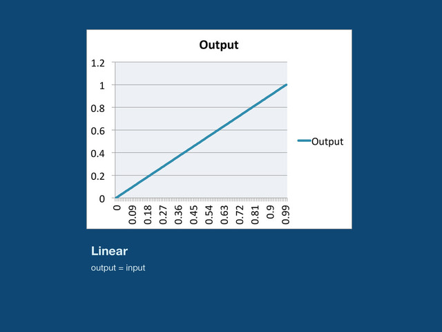 Linear
0	  
0.2	  
0.4	  
0.6	  
0.8	  
1	  
1.2	  
0	  
0.09	  
0.18	  
0.27	  
0.36	  
0.45	  
0.54	  
0.63	  
0.72	  
0.81	  
0.9	  
0.99	  
Output	  
Output	  
output = input
