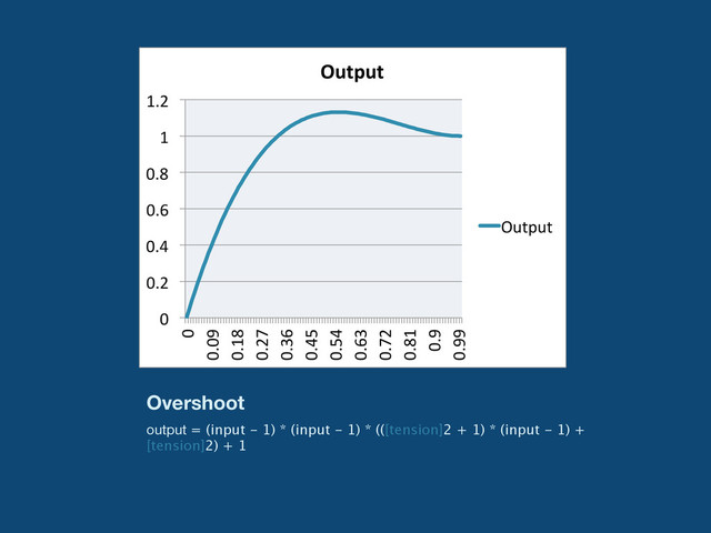 Overshoot
0	  
0.2	  
0.4	  
0.6	  
0.8	  
1	  
1.2	  
0	  
0.09	  
0.18	  
0.27	  
0.36	  
0.45	  
0.54	  
0.63	  
0.72	  
0.81	  
0.9	  
0.99	  
Output	  
Output	  
output = (input - 1) * (input - 1) * (([tension]2 + 1) * (input - 1) +
[tension]2) + 1
