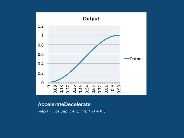 AccelerateDecelerate
0	  
0.2	  
0.4	  
0.6	  
0.8	  
1	  
1.2	  
0	  
0.09	  
0.18	  
0.27	  
0.36	  
0.45	  
0.54	  
0.63	  
0.72	  
0.81	  
0.9	  
0.99	  
Output	  
Output	  
output = (cos((input + 1) * π) / 2) + 0.5
