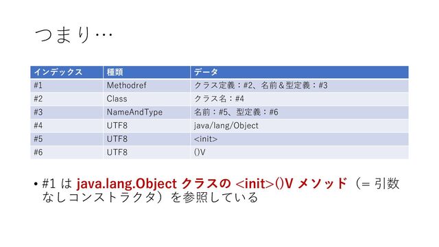 つまり…
• #1 は java.lang.Object クラスの ()V メソッド（= 引数
なしコンストラクタ）を参照している
インデックス 種類 データ
#1 Methodref クラス定義：#2、名前＆型定義：#3
#2 Class クラス名：#4
#3 NameAndType 名前：#5、型定義：#6
#4 UTF8 java/lang/Object
#5 UTF8 
#6 UTF8 ()V
