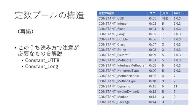 定数プールの構造
（再掲）
• このうち読み方で注意が
必要なものを解説
• Constant_UTF8
• Constant_Long
定数の種類 タグ 長さ Java SE
CONSTANT_Utf8 0x01 可変 1.0.3
CONSTANT_Integer 0x03 5 1.0.3
CONSTANT_Float 0x04 5 1.0.3
CONSTANT_Long 0x05 7 1.0.3
CONSTANT_Double 0x06 7 1.0.3
CONSTANT_Class 0x07 3 1.0.3
CONSTANT_String 0x08 3 1.0.3
CONSTANT_Fieldref 0x09 5 1.0.3
CONSTANT_Methodref 0x0A 5 1.0.3
CONSTANT_InterfaceMethodref 0x0B 5 1.0.3
CONSTANT_NameAndType 0x0C 5 1.0.3
CONSTANT_MethodHandle 0x0E 4 7
CONSTANT_MethodType 0x10 3 7
CONSTANT_Dynamic 0x11 5 11
CONSTANT_InvokeDynamic 0x12 5 7
CONSTANT_Module 0x13 3 9
CONSTANT_Package 0x14 3 9
