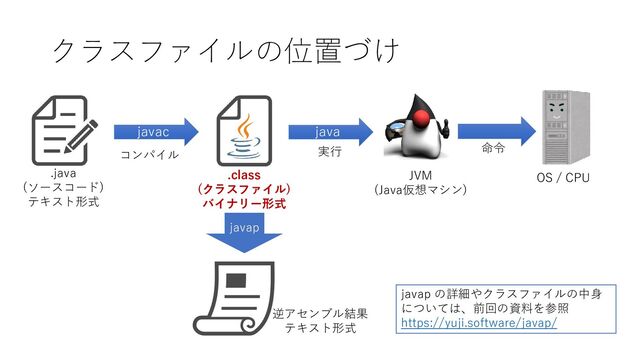 クラスファイルの位置づけ
.java
(ソースコード)
テキスト形式
.class
(クラスファイル)
バイナリー形式
JVM
(Java仮想マシン)
javac java
javap
コンパイル 実行
逆アセンブル結果
テキスト形式
OS / CPU
命令
javap の詳細やクラスファイルの中身
については、前回の資料を参照
https://yuji.software/javap/
