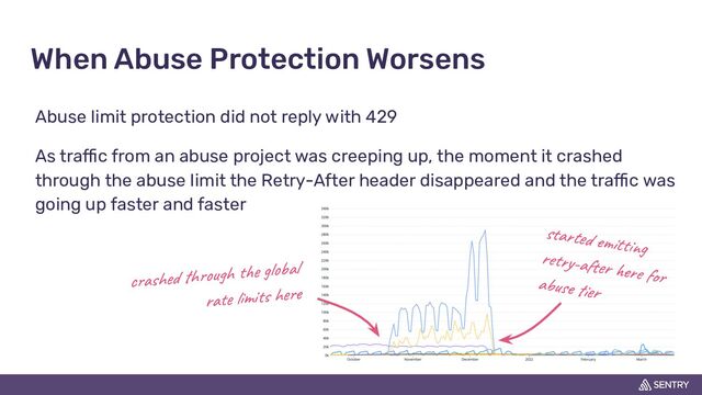 When Abuse Protection Worsens
Abuse limit protection did not reply with 429
As traffic from an abuse project was creeping up, the moment it crashed
through the abuse limit the Retry-After header disappeared and the traffic was
going up faster and faster
crashed through the global
rate limits here
started emitting
retry-after here for
abuse tier

