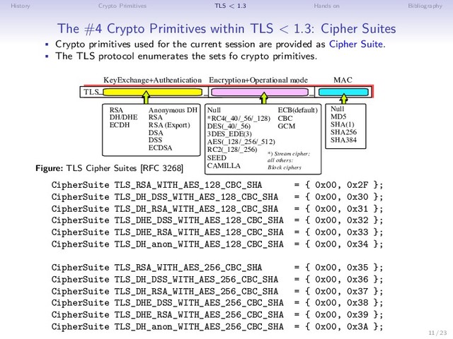 History Crypto Primitives TLS < 1.3 Hands on Bibliography
The #4 Crypto Primitives within TLS < 1.3: Cipher Suites
• Crypto primitives used for the current session are provided as Cipher Suite.
• The TLS protocol enumerates the sets fo crypto primitives.
TLS _
KeyExchange+Authentication Encryption+Operational mode MAC
RSA
DH/DHE
ECDH
Null
*RC4(_40/_56/_128)
DES(_40/_56)
3DES_EDE(3)
AES(_128/_256/_512)
RC2(_128/_256)
SEED
CAMILLA
ECB(default)
CBC
GCM
Anonymous DH
RSA
RSA (Export)
DSA
DSS
ECDSA
Null
MD5
SHA(1)
SHA256
SHA384
*) Stream cipher;
all others:
Block ciphers
_
_
Figure: TLS Cipher Suites [RFC 3268]
CipherSuite TLS_RSA_WITH_AES_128_CBC_SHA = { 0x00, 0x2F };
CipherSuite TLS_DH_DSS_WITH_AES_128_CBC_SHA = { 0x00, 0x30 };
CipherSuite TLS_DH_RSA_WITH_AES_128_CBC_SHA = { 0x00, 0x31 };
CipherSuite TLS_DHE_DSS_WITH_AES_128_CBC_SHA = { 0x00, 0x32 };
CipherSuite TLS_DHE_RSA_WITH_AES_128_CBC_SHA = { 0x00, 0x33 };
CipherSuite TLS_DH_anon_WITH_AES_128_CBC_SHA = { 0x00, 0x34 };
CipherSuite TLS_RSA_WITH_AES_256_CBC_SHA = { 0x00, 0x35 };
CipherSuite TLS_DH_DSS_WITH_AES_256_CBC_SHA = { 0x00, 0x36 };
CipherSuite TLS_DH_RSA_WITH_AES_256_CBC_SHA = { 0x00, 0x37 };
CipherSuite TLS_DHE_DSS_WITH_AES_256_CBC_SHA = { 0x00, 0x38 };
CipherSuite TLS_DHE_RSA_WITH_AES_256_CBC_SHA = { 0x00, 0x39 };
CipherSuite TLS_DH_anon_WITH_AES_256_CBC_SHA = { 0x00, 0x3A };
11 / 23
