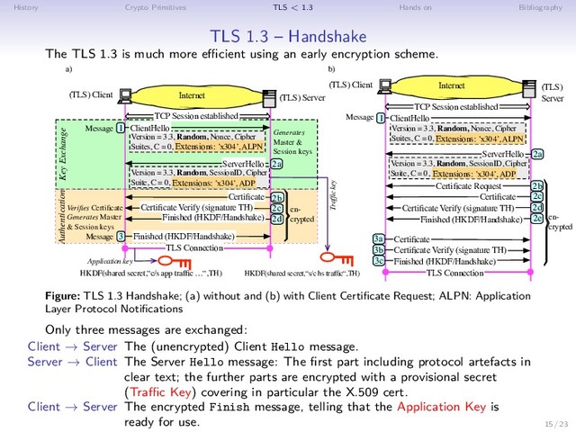History Crypto Primitives TLS < 1.3 Hands on Bibliography
TLS 1.3 – Handshake
The TLS 1.3 is much more efficient using an early encryption scheme.
Internet (TLS) Server
(TLS) Client
1
Finished (HKDF/Handshake)
Message
2a
TCP Session established
a)
Version = 3.3, Random, Nonce, Cipher
Suites, C = 0,
ClientHello
Version = 3.3, Random, SessionID, Cipher
Suite, C = 0,
ServerHello
Certiﬁcate Verify (signature TH)
Certiﬁcate
3 Finished (HKDF/Handshake)
Generates
Master &
Session keys
TLS Connection
Veriﬁes Certiﬁcate
Generates Master
& Session keys
Internet (TLS)
Server
(TLS) Client
1
Finished (HKDF/Handshake)
Message
TCP Session established
b)
Certiﬁcate Verify (signature TH)
Certiﬁcate
Finished (HKDF/Handshake)
TLS Connection
Certiﬁcate Request
Certiﬁcate
Certiﬁcate Verify (signature TH)
Version = 3.3, Random, Nonce, Cipher
Suites, C = 0,
ClientHello
Version = 3.3, Random, SessionID, Cipher
Suite, C = 0,
ServerHello
Key Exchange
Authentication
Message
2b
2c
2d
2a
2b
2c
2d
2e
3a
3c
3b
Extensions: ’x304’, ALPN
Extensions: ’x304’, ADP
Extensions: ’x304’, ALPN
Extensions: ’x304’, ADP
en-
crypted en-
crypted
HKDF(shared secret,“s/c hs trafﬁc“,TH)
HKDF(shared secret,“c/s app trafﬁc …“,TH)
Trafﬁc key
Application key
Figure: TLS 1.3 Handshake; (a) without and (b) with Client Certificate Request; ALPN: Application
Layer Protocol Notifications
Only three messages are exchanged:
Client → Server The (unencrypted) Client Hello message.
Server → Client The Server Hello message: The first part including protocol artefacts in
clear text; the further parts are encrypted with a provisional secret
(Traffic Key) covering in particular the X.509 cert.
Client → Server The encrypted Finish message, telling that the Application Key is
ready for use. 15 / 23
