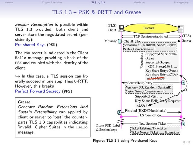 History Crypto Primitives TLS < 1.3 Hands on Bibliography
TLS 1.3 – PSK & 0RTT and Grease
Session Resumption is possible within
TLS 1.3 provided, both client and
server store the negotiated secret (per-
sistently):
Pre-shared Keys (PSK).
The PSK secret is indicated in the Client
Hello message providing a hash of the
PSK and coupled with the identity of the
client.
→ In this case, a TLS session can lit-
erally succeed in one step, thus 0-RTT.
However, this breaks
Perfect Forward Secrecy (PFS)
Grease:
Generate Random Extensions And
Sustain Extensibility can applied by
client or server to ’test’ the counter-
parts TLS 1.3 capabilities indicating
’invalid’ Cipher Suites in the Hello
message.
Internet
(TLS)
Server
(TLS)
Client
1
Message
2
TCP Session established
Versions= 3.3, Random, Nonce, Cipher
Suites, Compression = 0
ClientHello
Version = 3.3, Random, SessionID,
Cipher Suite, Compression = 0
ServerHelloRetry
Supported Vers: …
Key Share Hello Retry Request:
x25519
Supported Vers: ’x304’
Grease
Supported Groups:
x25519, secp256r1, …
Key Share Entry: Grease
Key Share Entry: x25519
cd34bb1ac39….
Extensions
matching
k
Finished (HKDF/Handshake)
TLS Connection
3
Ticket Lifetime, Ticket Age
Ticket Nonce, Ticket …., Extensions
New Session Ticket
Stores PSK-Label
& Session keys
Figure: TLS 1.3 using Pre-shared Keys
19 / 23
