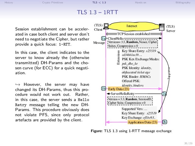 History Crypto Primitives TLS < 1.3 Hands on Bibliography
TLS 1.3 – 1RTT
Session establishment can be acceler-
ated in case both client and server don’t
need to negotiate the Cipher, but rather
provide a quick focus: 1-RTT.
In this case, the client indicates to the
server to know already the (otherwise
transmitted) DH-Params and the cho-
sen curve (for ECC) for a quick negoti-
ation.
→ However, the server may have
changed its DH-Params, thus this pro-
cedure would not work out. Rather,
in this case, the server sends a Hello
Retry message telling the new DH-
Params. This procedure obviously does
not violate PFS, since only protocol
artefacts are provided by the client.
Internet (TLS)
Server
(TLS)
Client
1a
Message
2a
TCP Session established
Versions= 3.3, Random, Nonce, Cipher
Suites, Compression = 0
ClientHello
Version = 3.3, Random, SessionID,
Cipher Suite, Compression = 0
ServerHelloRetry
Supported Vers: …
Key Share Entry: x25519
Key Exchange: ef1bc93..
Extensions
2b
Application Data (23)
matching
1b Early Data (23)
Key Share Entry: x25519
cd34bb1ac39….
PSK Kex Exchange Modes:
psk_dhe_ke
PSK Identity: identity,
obfuscated ticket age
PSK Binder: HMACs
Offered PSK:
identity, binders
Figure: TLS 1.3 using 1-RTT message exchange
20 / 23
