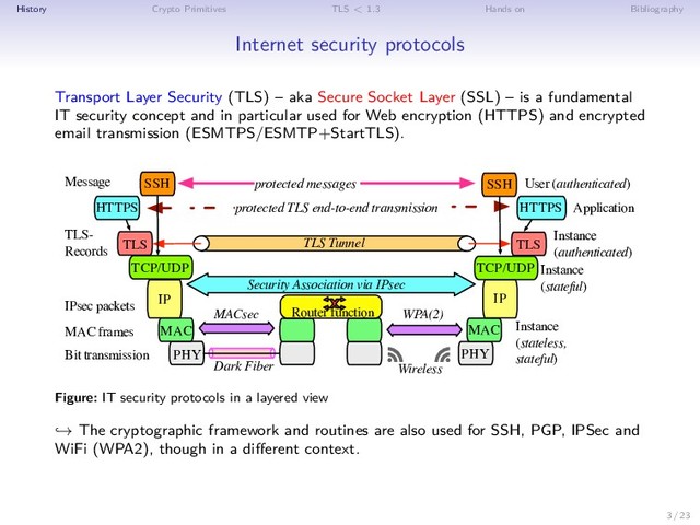 History Crypto Primitives TLS < 1.3 Hands on Bibliography
Internet security protocols
Transport Layer Security (TLS) – aka Secure Socket Layer (SSL) – is a fundamental
IT security concept and in particular used for Web encryption (HTTPS) and encrypted
email transmission (ESMTPS/ESMTP+StartTLS).
Dark Fiber
Bit transmission PHY
PHY
MAC MAC
IP IP
TCP/UDP TCP/UDP
TLS
TLS TLS Tunnel
Router function
HTTPS HTTPS
SSH SSH
protected TLS end-to-end transmission
protected messages
IPsec packets
TLS-
Records
Message User (authenticated)
Application
Instance
(stateful)
Instance
(stateless,
stateful)
Instance
(authenticated)
Security Association via IPsec
MAC frames
MACsec WPA(2)
Wireless
Figure: IT security protocols in a layered view
→ The cryptographic framework and routines are also used for SSH, PGP, IPSec and
WiFi (WPA2), though in a different context.
3 / 23
