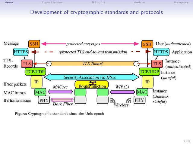 History Crypto Primitives TLS < 1.3 Hands on Bibliography
Development of cryptographic standards and protocols
Dark Fiber
Bit transmission PHY
PHY
MAC MAC
IP IP
TCP/UDP TCP/UDP
TLS
TLS TLS Tunnel
Router function
HTTPS HTTPS
SSH SSH
protected TLS end-to-end transmission
protected messages
IPsec packets
TLS-
Records
Message User (authenticated)
Application
Instance
(stateful)
Instance
(stateless,
stateful)
Instance
(authenticated)
Security Association via IPsec
MAC frames
MACsec WPA(2)
Wireless
Figure: Cryptographic standards since the Unix epoch
4 / 23
