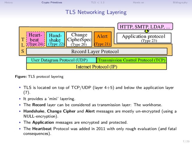 History Crypto Primitives TLS < 1.3 Hands on Bibliography
TLS Networking Layering
Internet Protocol (IP)
Transmission Control Protocol (TCP)
HTTP, SMTP, LDAP, ...
Application protocol
T
L
S Record Layer Protocol
Alert
Change
CipherSpec
Hand-
shake
Heart-
beat
(Type 24) (Type 22) (Type 20) (Type 21)
(Type 23)
User Datagram Protocol (UDP)
Figure: TLS protocol layering
• TLS is located on top of TCP/UDP (layer 4+5) and below the application layer
(7).
• It provides a ’mini’ layering.
• The Record layer can be considered as transmission layer: The workhorse.
• Handshake, Change Cipher and Alert messages are mostly un-encrypted (using a
NULL-encryption).
• The Application messages are encrypted and protected.
• The Heartbeat Protocol was added in 2011 with only rough evaluation (and fatal
consequences).
7 / 23
