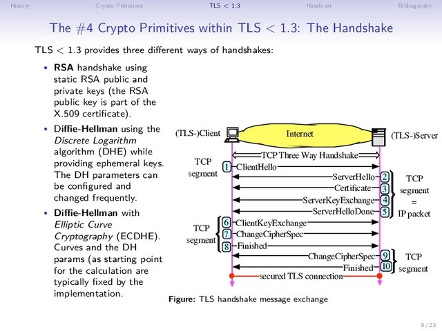 History Crypto Primitives TLS < 1.3 Hands on Bibliography
The #4 Crypto Primitives within TLS < 1.3: The Handshake
TLS < 1.3 provides three different ways of handshakes:
• RSA handshake using
static RSA public and
private keys (the RSA
public key is part of the
X.509 certificate).
• Diffie-Hellman using the
Discrete Logarithm
algorithm (DHE) while
providing ephemeral keys.
The DH parameters can
be configured and
changed frequently.
• Diffie-Hellman with
Elliptic Curve
Cryptography (ECDHE).
Curves and the DH
params (as starting point
for the calculation are
typically fixed by the
implementation.
Internet (TLS-)Server
(TLS-)Client
1
2
3
5
6
7
8
9
10
ClientHello
ServerHello
Certiﬁcate
ServerHelloDone
ClientKeyExchange
ChangeCipherSpec
Finished
ChangeCipherSpec
Finished
TCP
segment
TCP
segment
=
IP packet
secured TLS connection
4
ServerKeyExchange
TCP Three Way Handshake
TCP
segment
TCP
segment
Figure: TLS handshake message exchange
8 / 23
