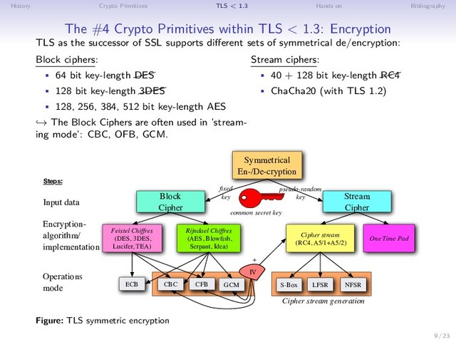 History Crypto Primitives TLS < 1.3 Hands on Bibliography
The #4 Crypto Primitives within TLS < 1.3: Encryption
TLS as the successor of SSL supports different sets of symmetrical de/encryption:
Block ciphers:
• 64 bit key-length 

DES
• 128 bit key-length 

3DES
• 128, 256, 384, 512 bit key-length AES
→ The Block Ciphers are often used in ’stream-
ing mode’: CBC, OFB, GCM.
Stream ciphers:
• 40 + 128 bit key-length 

RC4
• ChaCha20 (with TLS 1.2)
Symmetrical
En-/De-cryption
Block
Cipher
Stream
Cipher
Feistel Chiffres
(DES, 3DES,
Lucifer, TEA)
Rijndael Chiffres
(AES, Blowﬁsh,
Serpant, Idea)
Cipher stream
(RC4, A5/1+A5/2)
One Time Pad
ECB CBC CFB S-Box LFSR NFSR
IV
+
common secret key
Input data
Encryption-
algorithm/
implementation
Operations
mode GCM
Cipher stream generation
ﬁxed
key
pseudo-random
key
Steps:
Figure: TLS symmetric encryption
9 / 23
