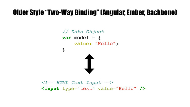 // Data Object
var model = {
value: "Hello";
}


Older Style “Two-Way Binding” (Angular, Ember, Backbone)
