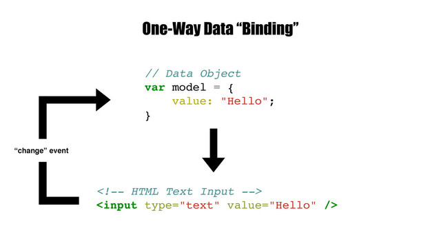 // Data Object
var model = {
value: "Hello";
}


One-Way Data “Binding”
“change” event
