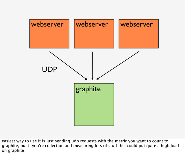 webserver webserver webserver
graphite
UDP
easiest way to use it is just sending udp requests with the metric you want to count to
graphite, but if you're collection and measuring lots of stuff this could put quite a high load
on graphite
