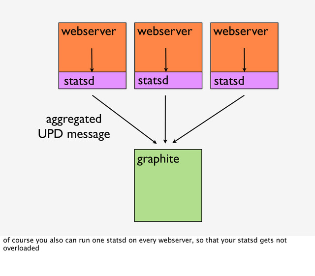 webserver webserver webserver
statsd statsd
statsd
graphite
aggregated
UPD message
of course you also can run one statsd on every webserver, so that your statsd gets not
overloaded
