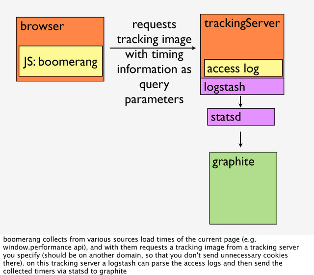 browser
JS: boomerang
logstash
trackingServer
access log
requests
tracking image
with timing
information as
query
parameters
graphite
statsd
boomerang collects from various sources load times of the current page (e.g.
window.performance api), and with them requests a tracking image from a tracking server
you specify (should be on another domain, so that you don't send unnecessary cookies
there). on this tracking server a logstash can parse the access logs and then send the
collected timers via statsd to graphite
