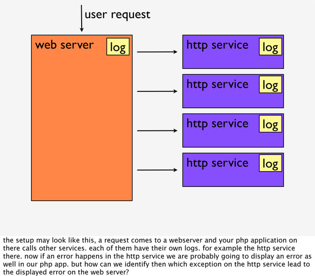 web server http service
http service
http service
http service
user request
log
log
log
log
log
the setup may look like this, a request comes to a webserver and your php application on
there calls other services. each of them have their own logs. for example the http service
there. now if an error happens in the http service we are probably going to display an error as
well in our php app. but how can we identify then which exception on the http service lead to
the displayed error on the web server?
