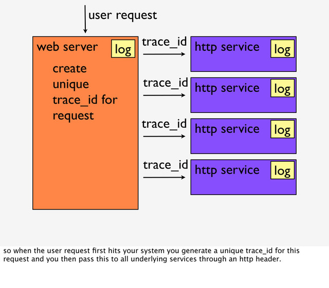 web server http service
http service
http service
http service
create
unique
trace_id for
request
user request
trace_id
trace_id
trace_id
trace_id
log
log
log
log
log
so when the user request ﬁrst hits your system you generate a unique trace_id for this
request and you then pass this to all underlying services through an http header.
