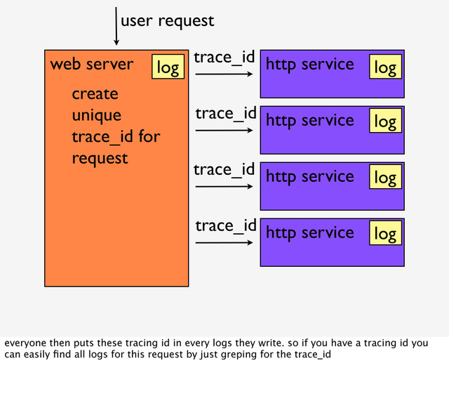 web server http service
http service
http service
http service
create
unique
trace_id for
request
user request
trace_id
trace_id
trace_id
trace_id
log
log
log
log
log
everyone then puts these tracing id in every logs they write. so if you have a tracing id you
can easily ﬁnd all logs for this request by just greping for the trace_id
