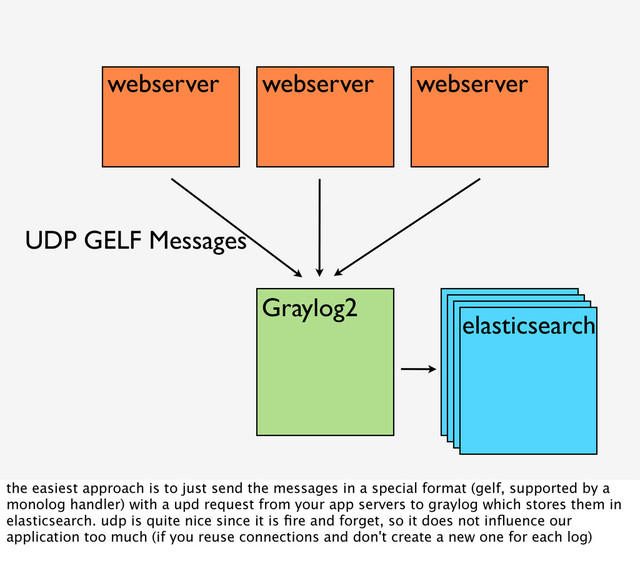 Graylog2
UDP GELF Messages
elasticsearch
webserver webserver webserver
the easiest approach is to just send the messages in a special format (gelf, supported by a
monolog handler) with a upd request from your app servers to graylog which stores them in
elasticsearch. udp is quite nice since it is ﬁre and forget, so it does not inﬂuence our
application too much (if you reuse connections and don't create a new one for each log)
