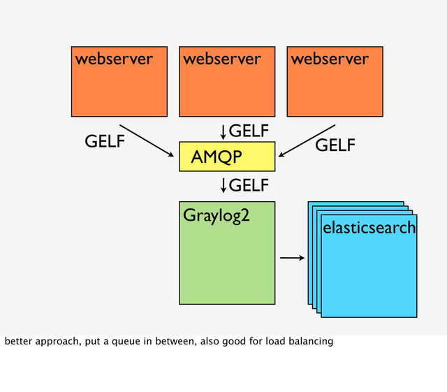 Graylog2
elasticsearch
webserver webserver webserver
AMQP
GELF GELF
GELF
GELF
better approach, put a queue in between, also good for load balancing
