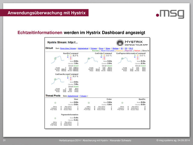 © msg systems ag, 04.09.2014
Herbstcampus 2014 / Absicherung mit Hystrix / Alexander Schwartz
31
Echtzeitinformationen werden im Hystrix Dashboard angezeigt
Anwendungsüberwachung mit Hystrix
