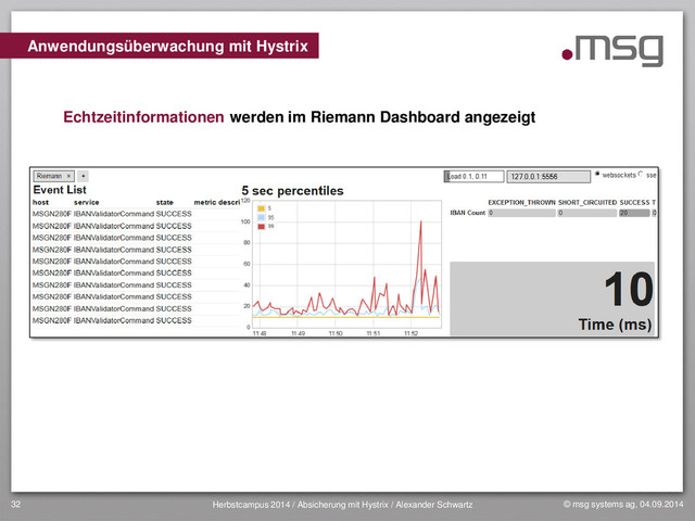 © msg systems ag, 04.09.2014
Herbstcampus 2014 / Absicherung mit Hystrix / Alexander Schwartz
32
Echtzeitinformationen werden im Riemann Dashboard angezeigt
Anwendungsüberwachung mit Hystrix
