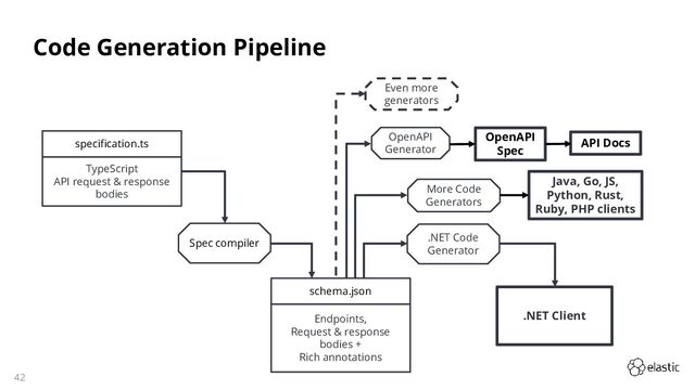 42
Code Generation Pipeline
Spec compiler
schema.json
TypeScript
API request & response
bodies
specification.ts
Endpoints,
Request & response
bodies +
Rich annotations
.NET Code
Generator
.NET Client
More Code
Generators
Java, Go, JS,
Python, Rust,
Ruby, PHP clients
OpenAPI
Generator
OpenAPI
Spec
API Docs
Even more
generators
