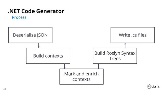 44
.NET Code Generator
Process
Deserialise JSON
Build contexts
Mark and enrich
contexts
Build Roslyn Syntax
Trees
Write .cs files
