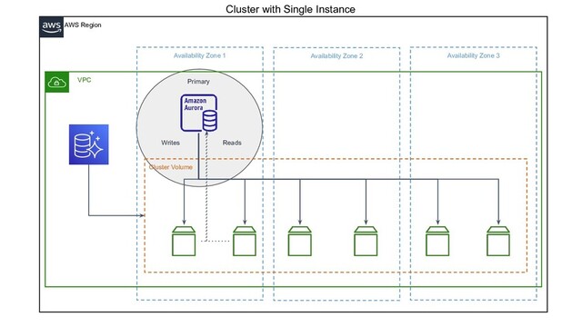 Availability Zone 1 Availability Zone 2
AWS Region
VPC
Availability Zone 3
Cluster Volume
Primary
Writes Reads
Cluster with Single Instance
