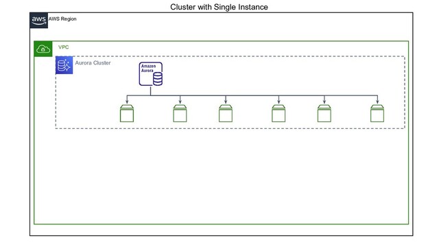 AWS Region
VPC
Aurora Cluster
Cluster with Single Instance
