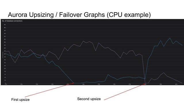 Aurora Upsizing / Failover Graphs (CPU example)
First upsize Second upsize
