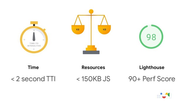 Time
< 2 second TTI
KB KB
Resources
< 150KB JS
Lighthouse
90+ Perf Score

